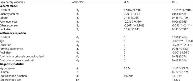 Table 4: Maximum likelihood estimate, ordinary least squares and inefficiency function of all farms