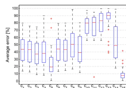 Figure 4. Proposed HDRCloudSeg framework for sky–cloud segmentation. (a) Exposure bracketed low-dynamic-range (LDR) images;(b) high-dynamic-range (HDR) image tone-mapped for visualization purpose; (c) image with initial seeds, where cloud seeds and sky see