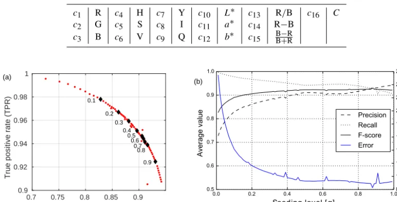 Table 1. Color spaces and components used in our analysis. We intend to ﬁnd the best color channel for HDR imaging.