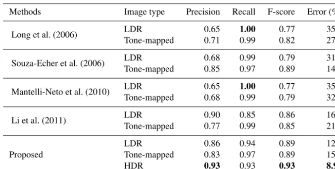 Table 2. Benchmarking results. The average scores across all the images are reported for the various methods
