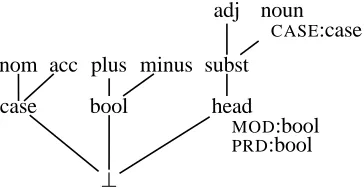 Figure 1: A sample type system with appropriate-ness conditions.