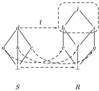 Figure 2: An example order-embedding that cannottranslate least upper bounds.