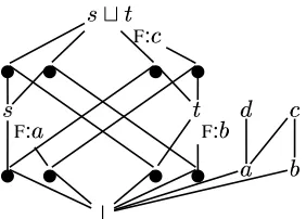 Figure 12: A TFS of type headture values are most general satisﬁers of the valuerestrictions, and they are not shared