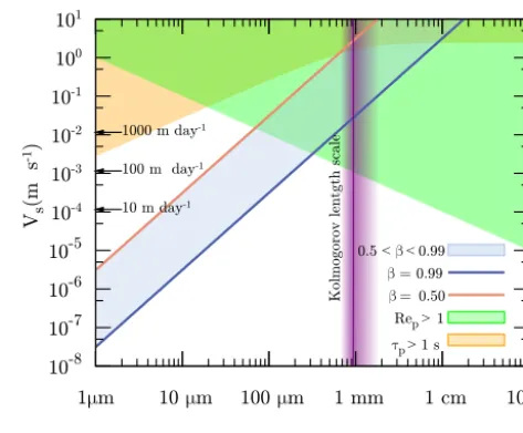 Figure 2 showss for different sizes and the regions whereRep > 1 (and other parameter regions where MRG is not agood approximation) as a function of particle radius and for
