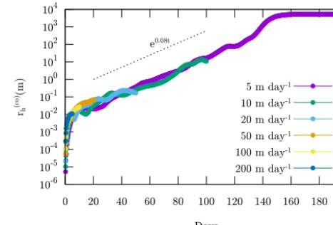 Figure 4. Root mean square difference per particle, as a func-tion of time, between horizontal particle positions computed withEq
