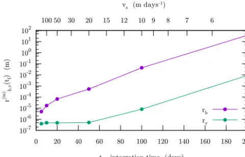 Figure 6. Root mean square difference per particle between ﬁnalgreen line, the vertical differencethe inertial term (Eqs