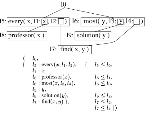 Figure 1: UDRS for sentence (4)
