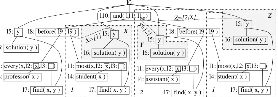 Figure 5: UDRS for sentence (12)