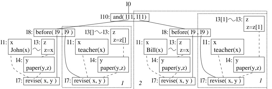 Figure 6: UDRS for a reading of sentence (13)
