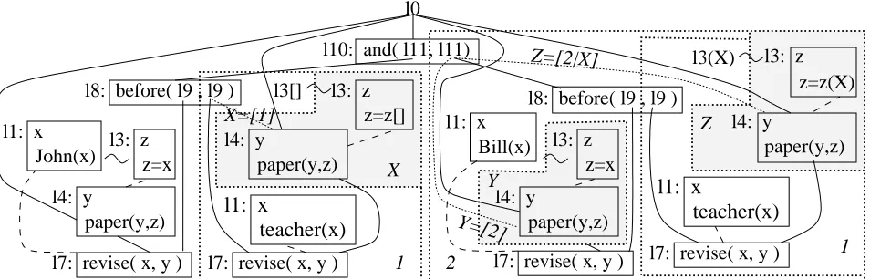 Figure 7: UDRS for sentence (15)