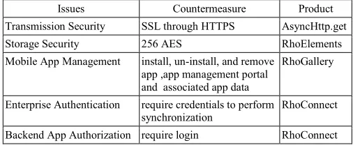 TABLE 1. SECURING SMARTPHONES IN MOBILE ENTERPRISE 