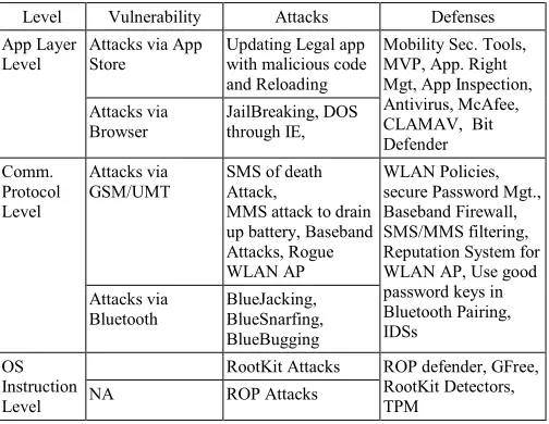 TABLE 2. EFFECT OF COMPROMISED SMARTPHONE ON GSM  