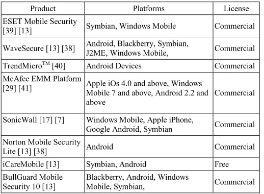 TABLE 5. SMARTPHONES SECURITY SOLUTION 