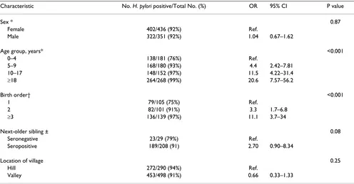 Table 1: Frequency and risk of H. pylori seropositivity among persons residing in rural Tanzania (May to June, 1985)