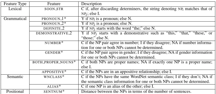 Table 1: Feature Set for the Duplicated Soon Baseline system. The feature set contains relational and non-relational