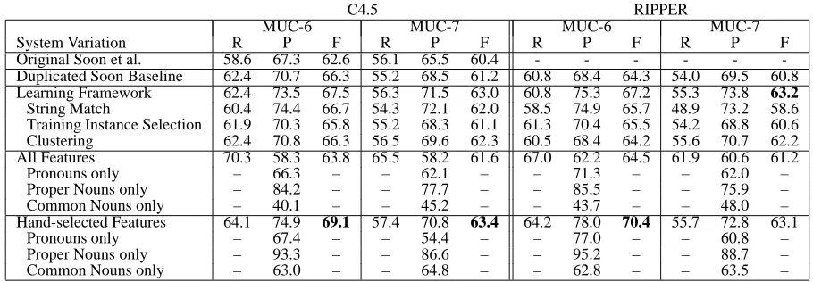 Table 2: Results for the MUC-6 and MUC-7 data sets using C4.5 and RIPPER. Recall, Precision, and F-measureare provided