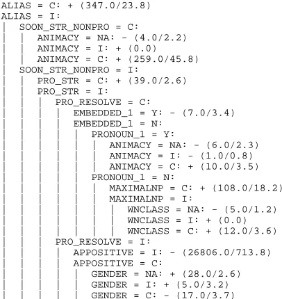 Figure 1: Decision Tree using the Hand-selectedfeature set on the MUC-6 data set.