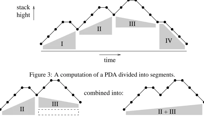 Figure 3: A computation of a PDA divided into segments.