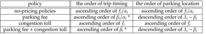 Table 1: Equilibrium distribution of trip timing and parking locations with/without policies
