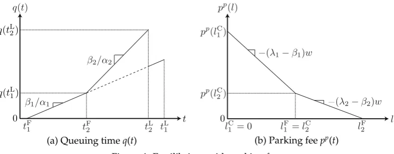 Figure 4: Equilibrium with parking fees