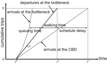Figure 2: An example of cumulative arrival and departure curves at the equilibrium