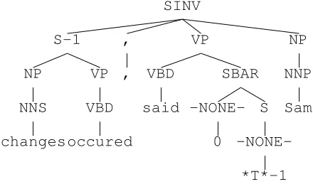 Table 1: The distribution of the 10 most frequent types of empty nodes and their antecedents in sections 2–21 of the Penn Treebank (there are approximately 64,000 empty nodes in total)