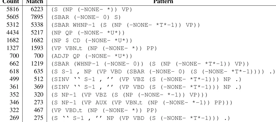 Table 2: The most common empty node patterns found in the Penn Treebank training corpus