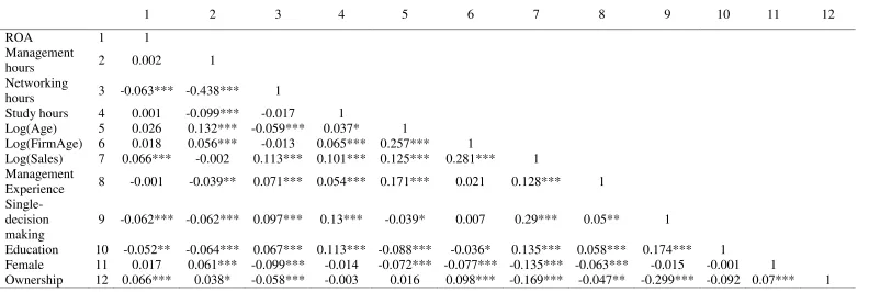 Table 2: Correlation matrix. 