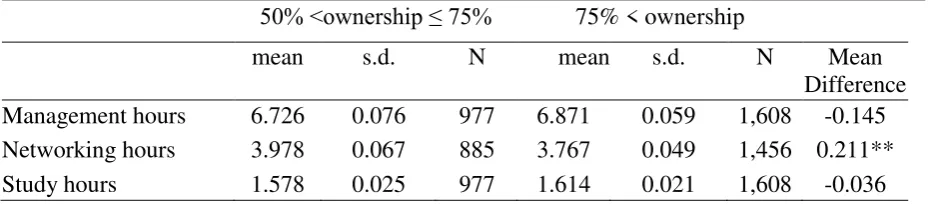 Table 3: Descriptive Statistics of Hour Variables by Ownership, Management Experience, Gender and Size