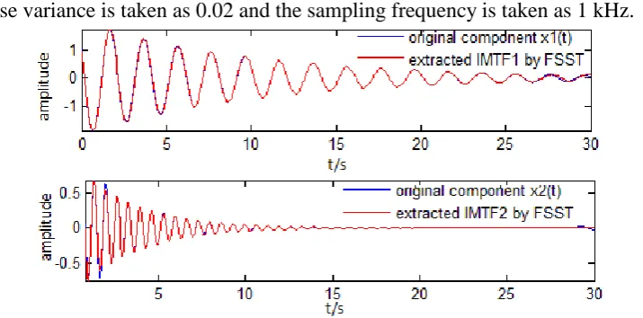 Figure 2. Decomposition results of simulation data by FSST. 