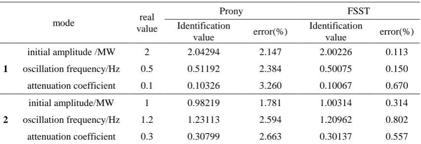 Figure 4. Parameter identification processing by FSST. 