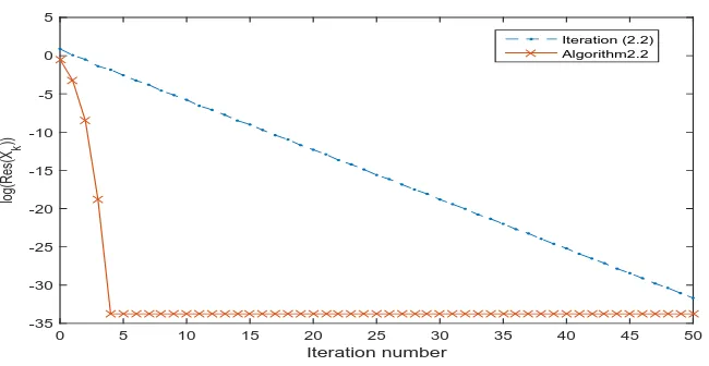 Figure 1: The comparison of convergence rates of two diﬀerent iterations for NME(3)