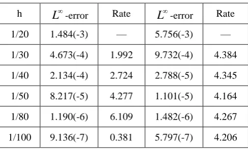 Table 1 shows that the error and convergence order of the two schemes under the different step 