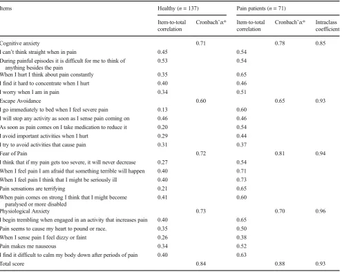 Table 1Internal consistency in the two groups Arabic PASS-20 and test-retest reliability of the questionnaire in patient group only