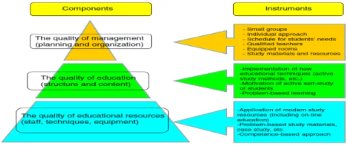 Figure 1. The elements of quality management in Algeri- Algeri-an universities