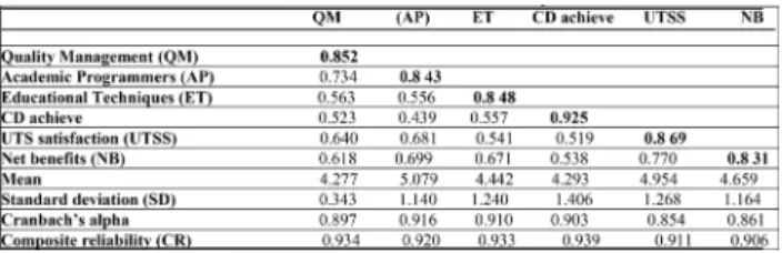 Table 1. structures statistics of the study model