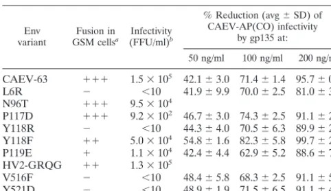 TABLE 2. Functional activity of mutant envelope glycoproteins