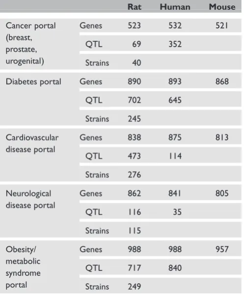 Table 1. Major data elements in RGD. RGD houses data for rat,human and mouse genes and quantitative trait loci (QTL), rat andhuman polymorphic markers and rat strains