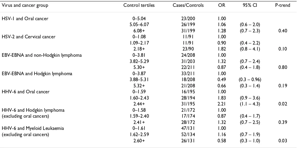 Table 2: Odds ratios (OR) and 95% confidence intervals (CI) for specific cancers1 versus all other subjects (controls)2 by tertile of virus antibody measure in the controls