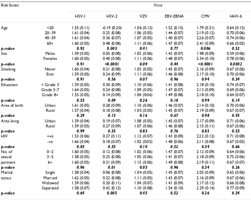 Table 3: Mean log antibody measure (and standard error) for human herpesviruses 1–6 according to age at diagnosis, sex and other socio-demographic factors.