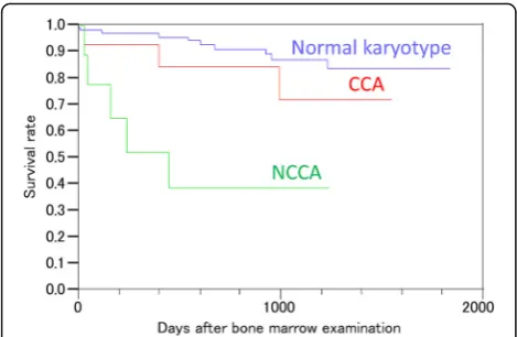 Fig. 1 Follow-up of the study patients showing that the overallsurvival of the NCCA group is worse than those of the CCA and thenormal karyotype groups (P < 0.0001, log-rank test)