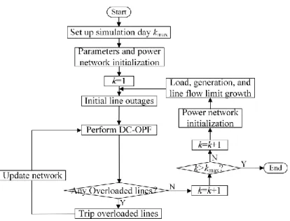 Fig. 2-1 describes an OPA-based method for obtaining the line flow limits. 