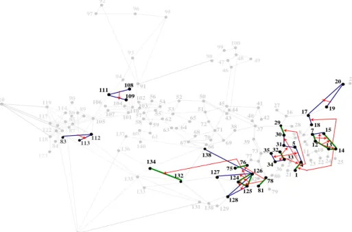 Figure 2-5. Key links (red arrows), key components (green lines), and other involved components  (blue lines) with the rest of the system (faded)