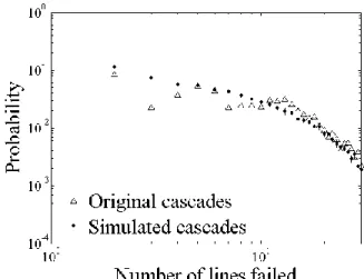 Figure  2-6. Probability  distributions  of  the  total  number  of  line  failed  for  original  and  simulated  cascades