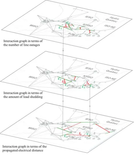 Figure 2-8. Schematic diagram on how a scenario of cascade outages propagates in and across  multiple layers of the interaction graph for the NPCC power system