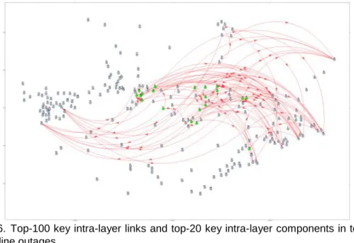Figure 2-16. Top-100 key intra-layer links and top-20 key intra-layer components in terms of the  number of line outages