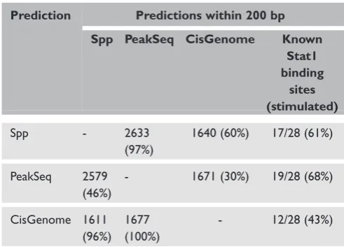 Table 1. The number of common peaks identified by the threeChIP-seq analytical tools for Stat1 experimental data
