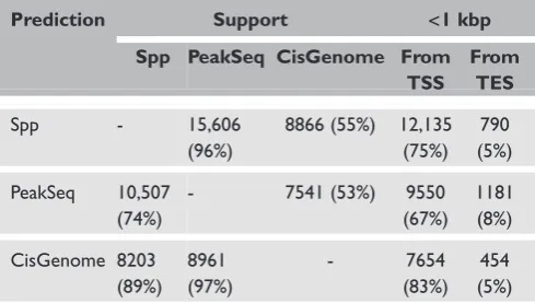 Table 2. The number of common peaks identified by the threeChIP-seq analytical tools for PolII experimental data