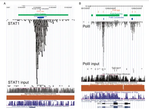 Figure 1. Graphical comparison of three methods on STAT1 (A) and PolII (B) in the University of California Santa Cruz (UCSC)genome browser