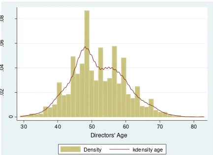 Figure 1 Distribution of Directors’ Age in Chinese Banks from 2009- 2013 
